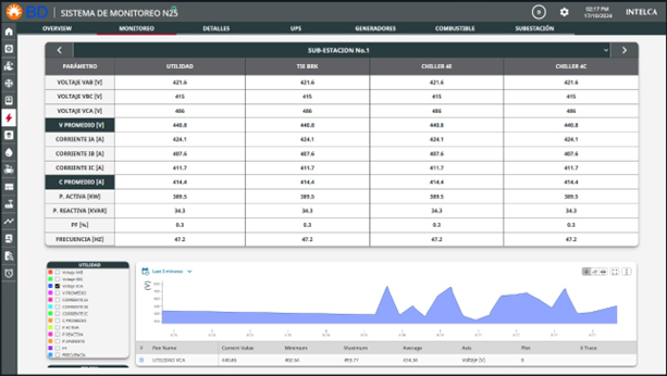Diagrama unifilar y monitoreo de parámetros eléctricos en tiempo real Intelca